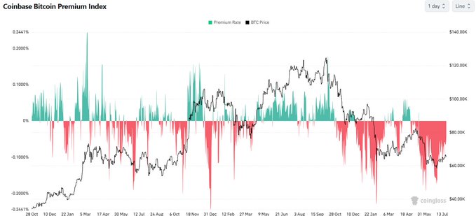 Coinbase Bitcoin Premium Index chart from Coinglass showing the premium rate (green/red bars) and BTC price line graph over the past year, with notable negative premium indicating Korean market trading below global price.