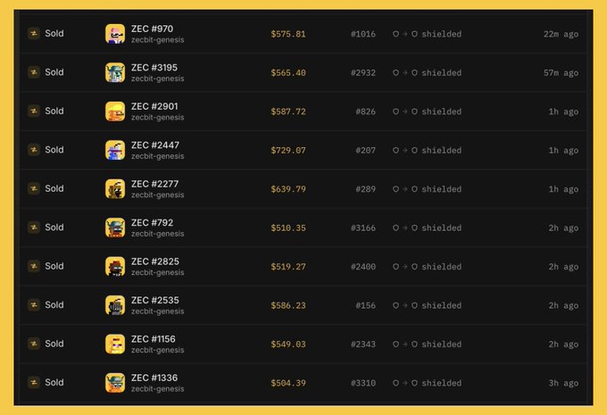 A marketplace listings page showing multiple 'ZEC' (Zcash) collectibles sold by user 'zechit-genesis', with prices ranging from $504.39 to $729.07 USD and sale times ranging from 22 minutes to 3 hours ago.