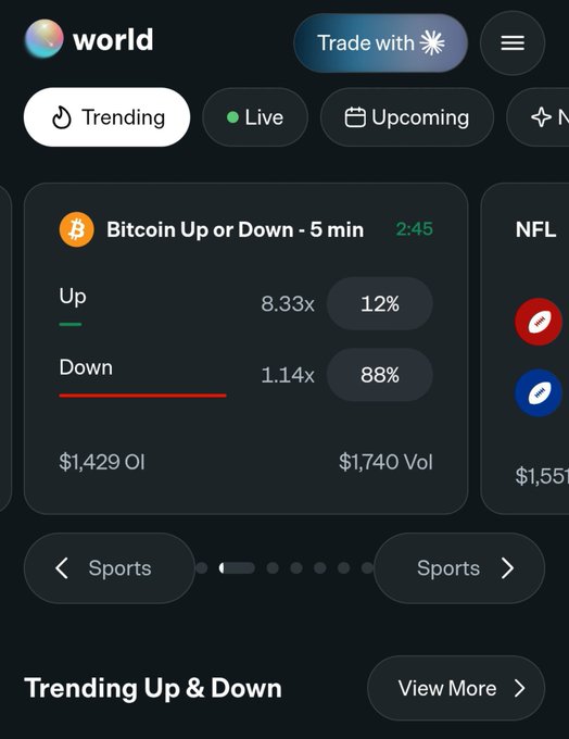 A mobile app interface shows a 'world' trending market for 'Bitcoin Up or Down - 5 min' with 2:45 remaining, listing Up at 8.33x/12% and Down at 1.14x/88%, alongside $1,429 OI and $1,740 Vol.