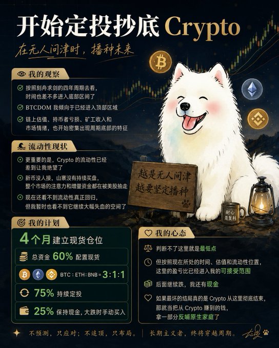 This image depicts a happy dog holding a sign that reads "The less attention it gets, the more firmly you should plant the seeds" while surrounded by cryptocurrency logos and investment strategies. The post discusses starting dollar-cost averaging to buy the crypto dip, referencing a four-year cycle and BTCDOM's top zone.