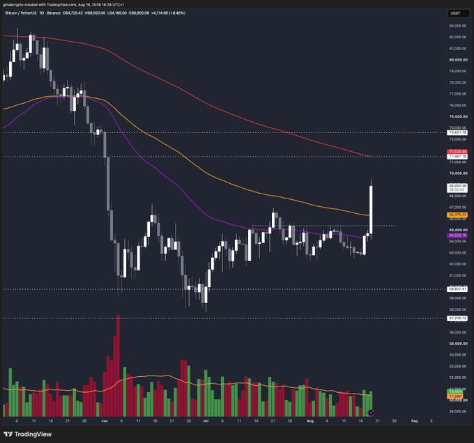 A Bitcoin (BTC/USDT) trading chart from TradingView showing a significant drop in price followed by a sharp recovery, with moving average indicators and volume bars.