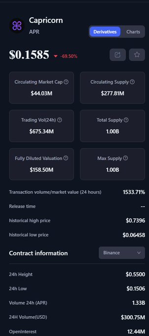 A cryptocurrency price tracking interface showing 'Capricorn APR' token at $0.1585 with a -69.50% change, including metrics like $44.03M market cap and $675.34M 24h trading volume on Binance.