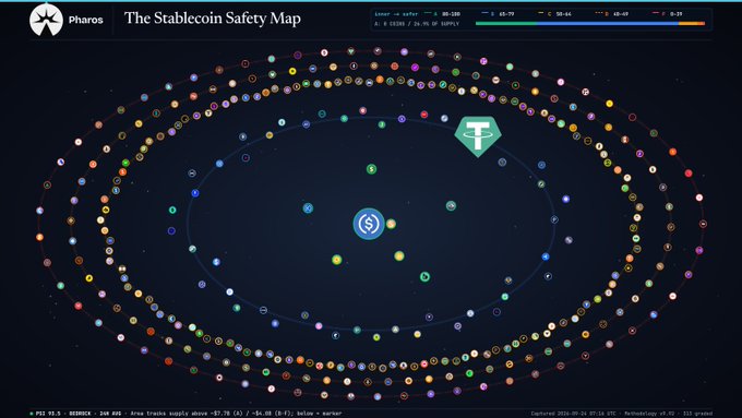 'The Stablecoin Safety Map' by Pharos, displaying various stablecoin tokens arranged in concentric orbital patterns around a central USDC symbol.