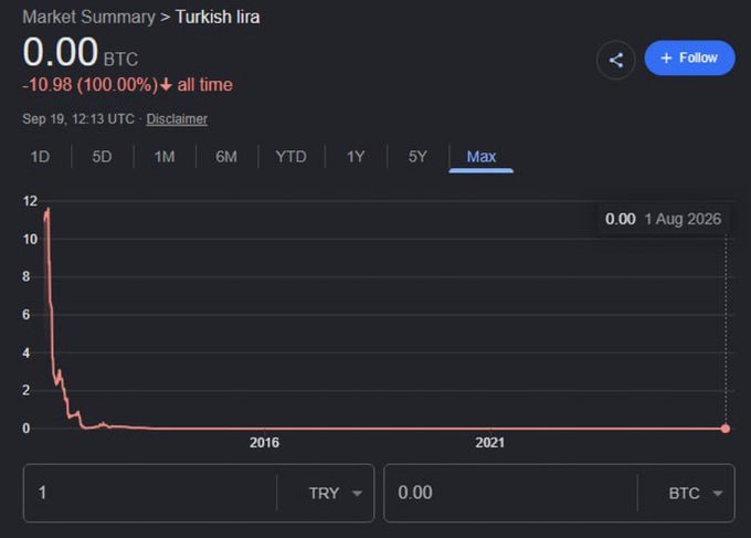 A market summary chart for the Turkish lira (TRY) against Bitcoin (BTC) shows a value of 0.00 BTC with a -100.00% all-time decline, illustrating the steep and sustained crash from over 11 BTC in 2014 to zero by August 2026. The chart visually confirms the post's claim that the Turkish lira has effectively lost all its value relative to Bitcoin.