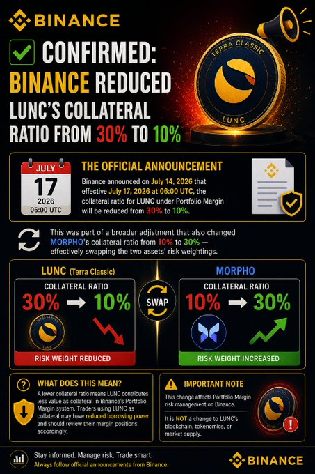 A Binance announcement graphic confirming that LUNC's Portfolio Margin collateral ratio was reduced from 30% to 10%, while MORPHO's was increased from 10% to 30%, effective July 17, 2026 at 06:00 UTC.