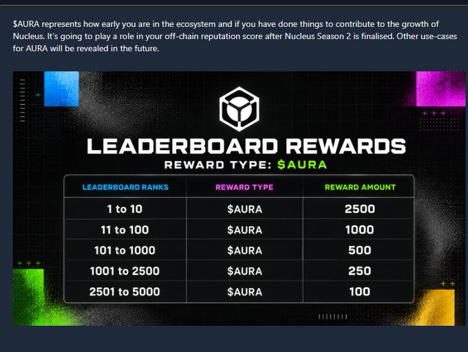 A leaderboard rewards graphic for Nucleus showing $AURA token distribution tiers: ranks 1-10 receive 2500, 11-100 receive 1000, 101-1000 receive 500, 1001-2500 receive 250, and 2501-5000 receive 100, with text explaining $AURA represents ecosystem early contribution and will factor into off-chain reputation scores after Nucleus Season 2.