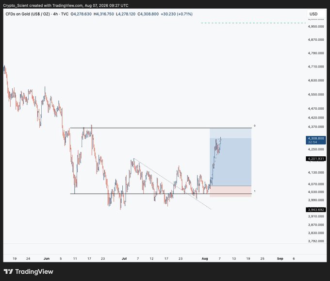 A 4-hour TradingView chart of CFDs on Gold ($XAU/USD) shows the price breaking out of a multi-month rectangular consolidation range near $4,070–4,150, currently pushing toward $4,308 with a bullish projected move highlighted toward the $4,308–4,340 zone, aligning with the post's call for a "lower high" setup targeting prior highs in the coming months.