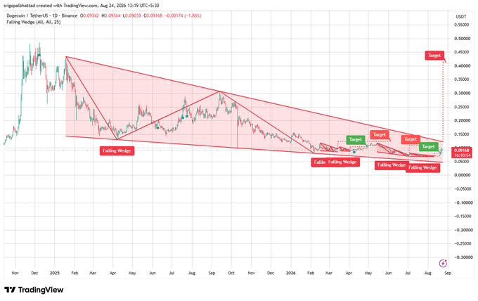 A TradingView chart of Dogecoin/TetherUS showing a 'Falling Wedge' pattern with multiple target points marked, currently at 0.09144.