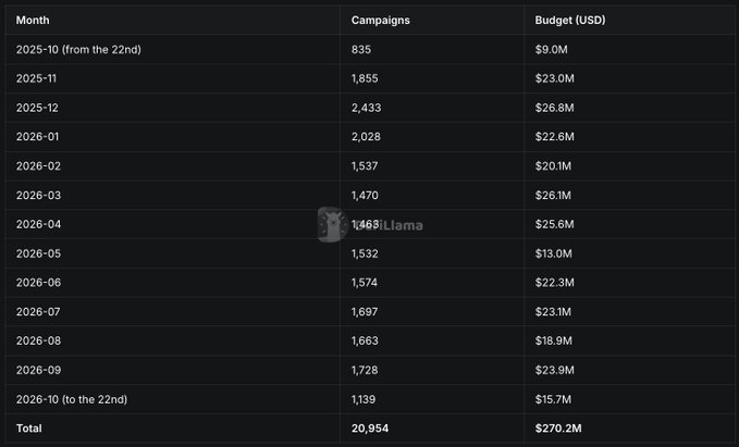 A dark table lists monthly campaigns and budgets, including “2025-10 (from the 22nd)” through “2026-10 (to the 22nd),” with totals of “20,954” and “$270.2M”; a “WallStreetLlama” watermark overlays the center.
