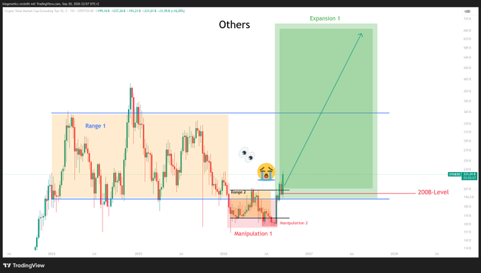 A TradingView candlestick chart labeled "Others" shows a long-term price range (Range 1) from 2016-2020, followed by a breakdown into Range 2 with annotations for "Manipulation 1" and "Manipulation 2," a "2008-Level" support line, and a projected green "Expansion 1" zone with an upward arrow targeting higher prices through 2026, conveying a bullish breakout thesis.
