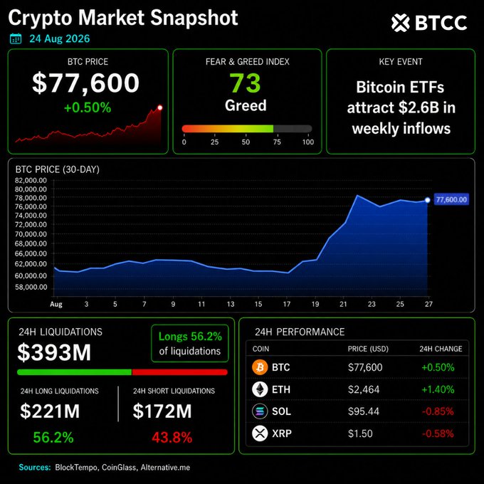 A "Crypto Market Snapshot" from BTCC dated 24 Aug 2026, showing BTC Price at $77,600 (+0.50%), a Fear & Greed Index of 73 (Greed), and 24H liquidations of $393M.