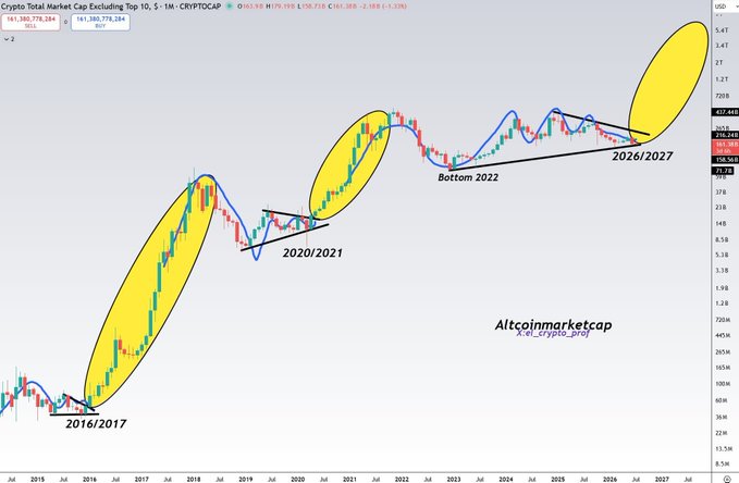 A TradingView chart showing 'Crypto Total Market Cap Excluding Top 10' on a 1-month timeframe, with yellow ovals highlighting three major bull run cycles (2016/2017, 2020/2021, and projected 2026/2027), labeled by user 'altcoinmarketcap'.