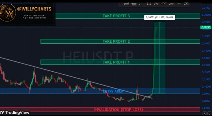 A TradingView chart by @WillyCharts displays a long trade setup on $HEI/USD with entry at ~0.0900, stop loss below, and three take-profit levels at TP1 (~0.1300), TP2 (~0.1600), and TP3 (~0.2000), showing the price has now reached the TP2 zone with a 111.33% gain as celebrated in the update.