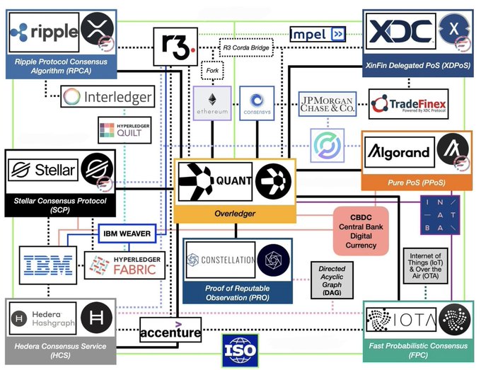 A complex infographic diagram mapping out various distributed ledger technologies including Ripple, XRP, XDC, Stellar, Quant, Hedera, IOTA, and Algorand.