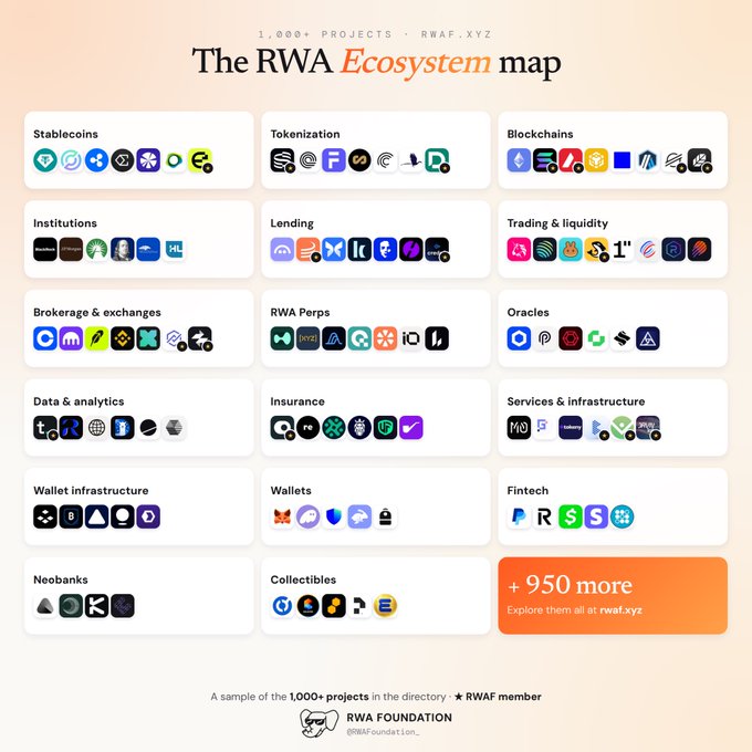 An infographic titled 'The RWA Ecosystem map' showcasing over 1,000 projects categorized into sections including Stablecoins, Tokenization, Blockchains, Institutions, Lending, and more, credited to RWAF.XYZ.