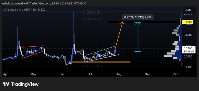A TradingView daily candlestick chart of $COAI/USDT on MEXC shows a breakout from a bullish pennant formation, with annotations projecting a 78.24% move to a $0.6207 target, aligning with the poster's bullish outlook and higher-lows structure.