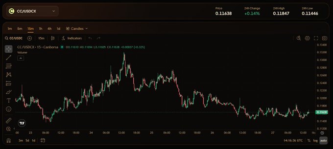 A cryptocurrency trading chart for CC/USDC on the Cardano network, showing a 15m candlestick view with a price of 0.11638, up 0.15%.