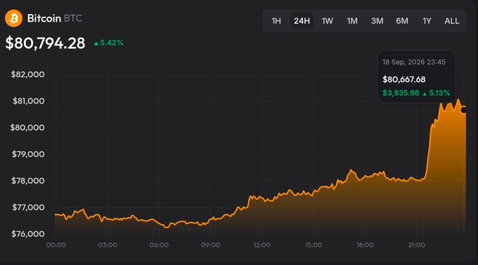 The image is a Bitcoin (BTC) price chart showing BTC trading at $80,794.28 with a 5.42% gain, capturing the sharp rally described in the post where Bitcoin surged from roughly $76,500 in the early morning to over $81,000 by the evening of September 18, 2026, with a notable annotated point at $80,667.68 at 23:45 reflecting the explosive move past the $80,000 level.