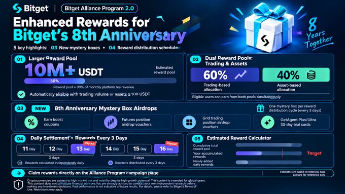 A promotional graphic for Bitget's 8th Anniversary Alliance Program 2.0 highlights 5 key features: a 10M+ USDT reward pool (30% share of monthly platform fee revenue), 60/40 dual reward pools for trading and assets, 8th Anniversary Mystery Box airdrops, daily settlement with payouts every 3 days (Days 11-16), and a reward calculator. The image visually reinforces the post's message with a "8 Years Together" gift box graphic, showing users how they can earn rewards through trading and holding activities.