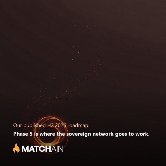 A MatchChain promotional post features their H2 2026 roadmap announcement, highlighting Phase 5 as the phase where the sovereign network becomes operational, accompanied by a link to matchain.io/roadmap against a dark, atmospheric background with glowing orange particle effects.