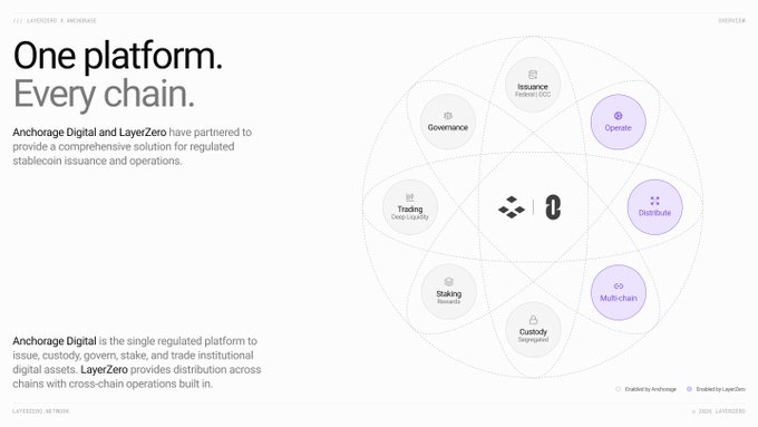 A promotional slide titled 'One platform. Every chain.' showing the Anchorage Digital and LayerZero partnership, detailing services like Issuance, Governance, Trading, Staking, and Custody.