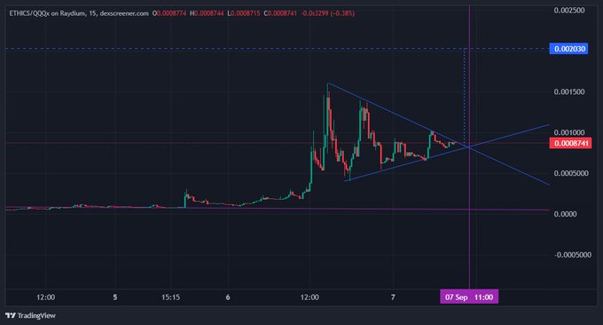 A TradingView candlestick chart showing ETHICS/QQQ price movement with descending trendlines and price levels around 0.000874.