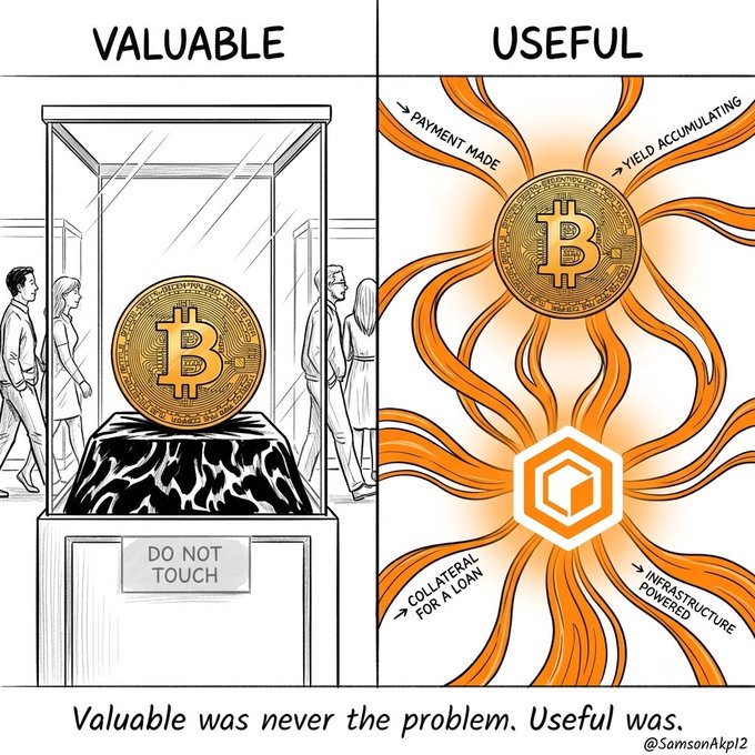 A two-panel illustration comparing Bitcoin as 'VALUABLE' (shown in a glass display case with 'DO NOT TOUCH' sign, with people admiring it) versus 'USEFUL' (shown as a hub providing payment, yield, collateral for loans, and powering infrastructure), captioned 'Valuable was never the problem. Useful was.' by @SamsonAkp12.