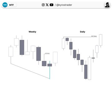 A financial analysis screenshot showing 'Weekly' and 'Daily' candlestick charts for ticker 'MSTR', with annotations including 'MCP HIGH' and 'MCP LOW'.