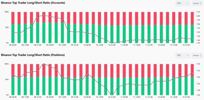 Two stacked Binance Top Trader Long/Short Ratio charts for BTC (4-hour timeframe) — the top showing the ratio by accounts and the bottom by positions — illustrate a gradual increase in long position dominance over the past several days, supporting the claim that the top traders' long position ratio is climbing.