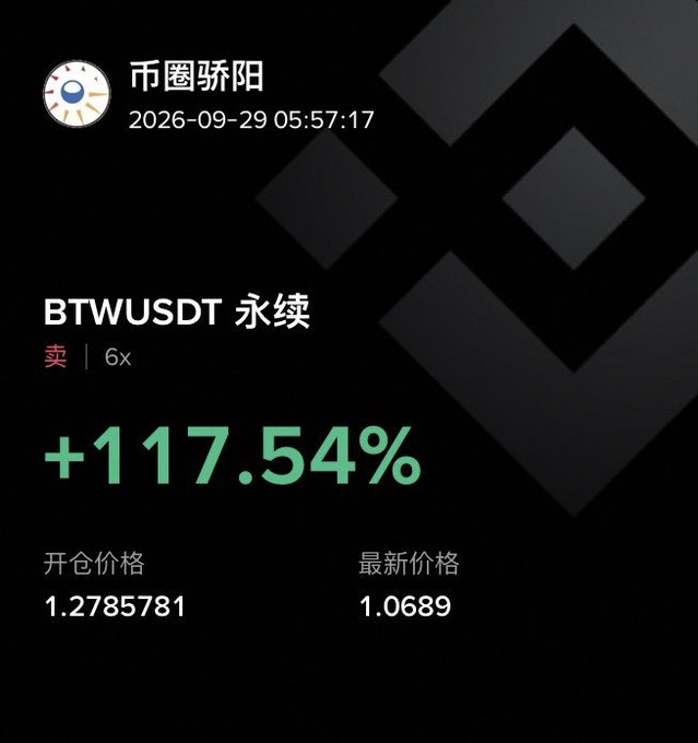 A trading screenshot showing a BTWUSDT perpetual contract short position with 6x leverage that gained +117.54%, with an entry price of 1.2785781 and latest price of 1.0689, timestamped 2026-09-29 by user 币圈骄阳.