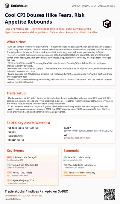 A Macro Trading Desk report dated June 7, 2025, titled "Cool CPI Douses Hike Fears, Risk Appetite Rebounds," highlights that the June CPI print missed expectations, driving July rate hike odds down to 15%, while Hynix ADR premiums jumped 27% and Trump dropped his 20% Hormuz shipping toll proposal. The report also lists key watchlist assets including the US Tech Index, Oil, Gold, Bitcoin, MAG7, and AI, alongside market-moving events like FOMC minutes and the ASML TSMC report.