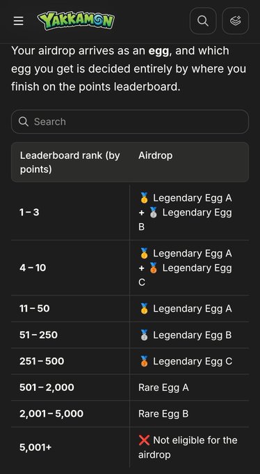 A mobile screenshot from YAKKAMON explaining airdrop distribution based on leaderboard ranking, showing different egg rewards (Legendary Eggs A, B, C and Rare Eggs) for ranks ranging from 1-3 to 5,001+.