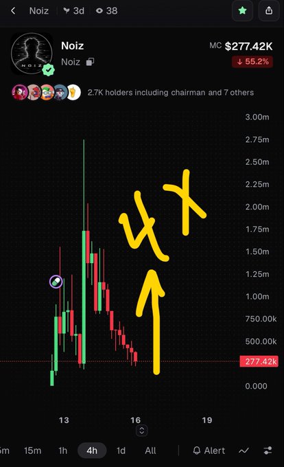 A candlestick chart of token 'Noiz' showing a 55.2% drop to $277.42K, with yellow Japanese text '上↑' (meaning 'up') drawn over the declining chart.