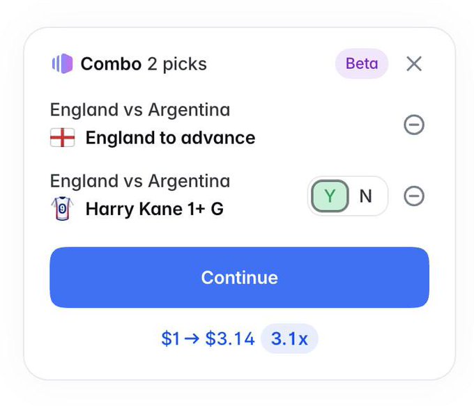 A Polymarket "Combo" bet slip showing two picks for the England vs Argentina match—England to advance and Harry Kane 1+ Goals (Yes selected)—with a $1 stake yielding $3.14 at 3.1x odds, reflecting the user's locked-in wagers backing England to win and Kane to score.