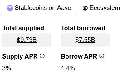 A dashboard showing Stablecoins on Aave ecosystem with total supplied of $9.73B, total borrowed of $7.55B, supply APR of 3%, and borrow APR of 4.4%.