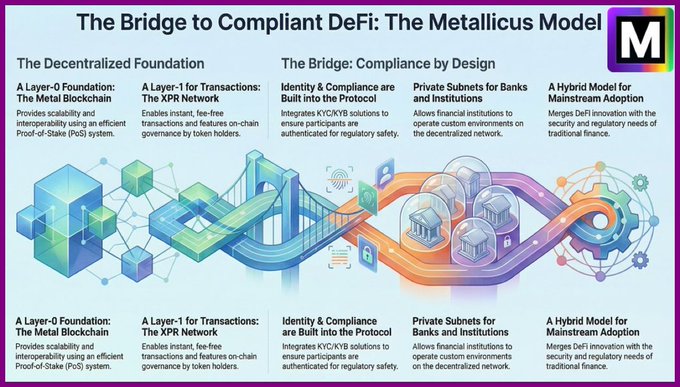 An infographic titled 'The Bridge to Compliant DeFi: The Metallicus Model' displays the layers of their blockchain architecture, from the Metal Blockchain foundation to mainstream adoption.