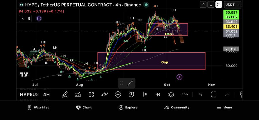 A TradingView chart of the HYPE / TetherUS Perpetual Contract on Binance with 4h timeframe, showing price at $84.032 (-0.17%) with two marked 'Gap' zones.
