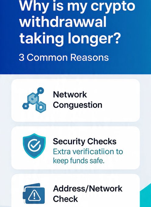 An infographic titled 'Why is my crypto withdrawal taking longer?' lists '3 Common Reasons': Network Congestion, Security Checks (with a note about 'Extra verificatiion to keep funds safe.'), and Address/Network Check.