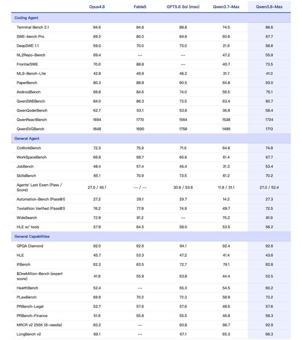 A benchmark comparison table evaluating Qwen3, Opus4.8, Fable5, and GPT5.8 models across coding, general agent, and general capabilities tests, with Qwen3.8-Max scoring 1724 on QwenReactBench and 1713 on QwenVGBench.

The post likely uses this AI performance data humorously to suggest the market hasn't yet priced in the implications of rapidly advancing Chinese AI models like Qwen3 outperforming competitors on various coding and reasoning benchmarks.