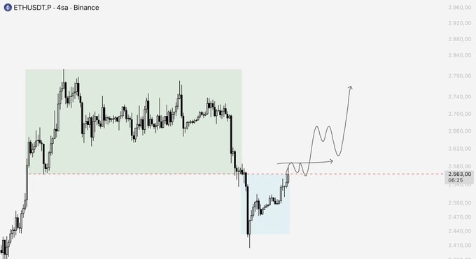 A 4-hour Binance candlestick chart of ETHUSDT.P (Ethereum) shows price trading around the 2,583 level, with a red dashed horizontal line marking the key 2,565 zone that the post identifies as needing to be reclaimed to complete the manipulation phase, illustrated by hand-drawn arrows depicting an expected upward path.
