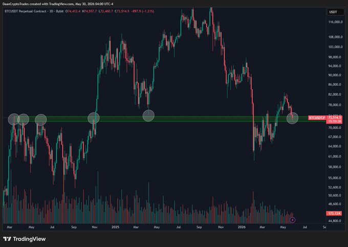 The image shows a chart with two lines, one red and one green, representing the price of Bitcoin over time. The chart displays a downward trend for Bitcoin's value from January to August of this year. This information might be useful for those interested in investing or trading Bitcoins, as it provides insights into the cryptocurrency market's performance during that period.