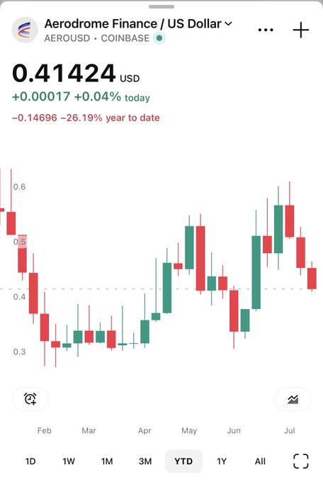 A Coinbase chart shows Aerodrome Finance (AERO/USD) trading at $0.41424, up 0.04% on the day but down 26.19% year-to-date, illustrating the post's point that spot buyers from the 50-cent range are sitting on losses while LPers in the broader 30-60¢ range are still in profit amid a prolonged consolidation after the token's prior 100x rally.
