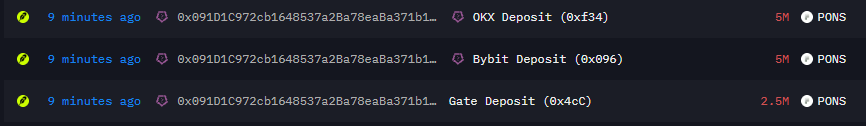 A cryptocurrency transaction log shows three recent deposits: OKX Deposit (0xf34) for 5M PONS, Bybit Deposit (0x096) for 5M PONS, and Gate Deposit (0x4cC) for 2.5M PONS, all from the same wallet address 0x091D1C972cb1648537a2Ba78eaBa371b1...