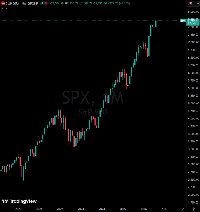 A monthly TradingView candlestick chart of S&P 500 futures (SPCFD) showing a long-term uptrend from 2020 to 2027, with the current price at 7,725.44 and a daily change of -235.72 (-3.15%).