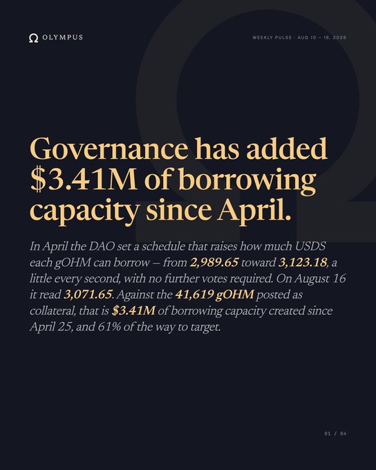 A Weekly Pulse update from Olympus dated August 10-16, 2026, announcing that governance has added $3.41M of borrowing capacity since April, putting the DAO 61% of the way to its target.