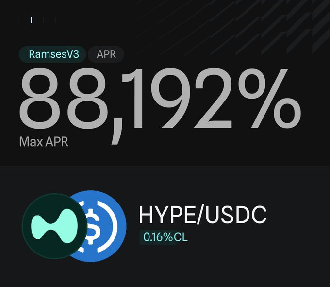A digital display shows a 'RamsesV3' token interface with a 'Max APR' of '88,192%' and a 'HYPE/USDC' liquidity pool at '0.16%CL'.