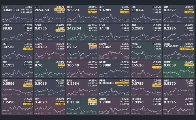 A cryptocurrency market dashboard displaying price data for multiple coins including BTC (83688.80), ETH (2694.60), BNB (769.23), XRP, SOL and others with sparkline charts.