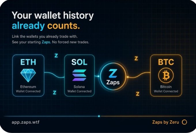 A dark-themed digital advertisement for "Zaps by Zeru" reads "Your wallet history already counts," showcasing connected Ethereum (ETH), Solana (SOL), and Bitcoin (BTC) wallets at app.zaps.wtf.net.