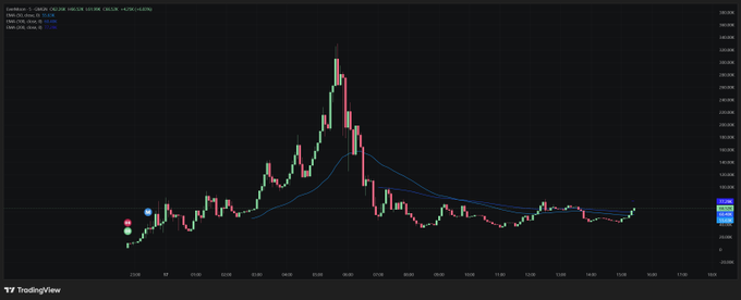 A TradingView candlestick chart showing a significant price spike and subsequent decline, with green and red candles forming a sharp peak followed by consolidation near lower support levels.