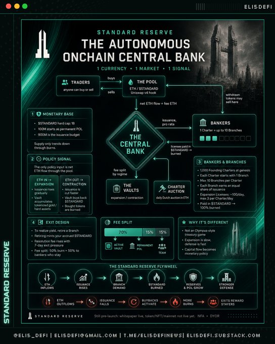 An infographic titled 'STANDARD RESERVE - THE AUTONOMOUS ONCHAIN CENTRAL BANK' by ELISDEFI, detailing a 1 currency, 1 market, 1 signal economic system with components like Traders, The Pool, The Central Bank, Bankers, and a Fee Split of 70/15/15.